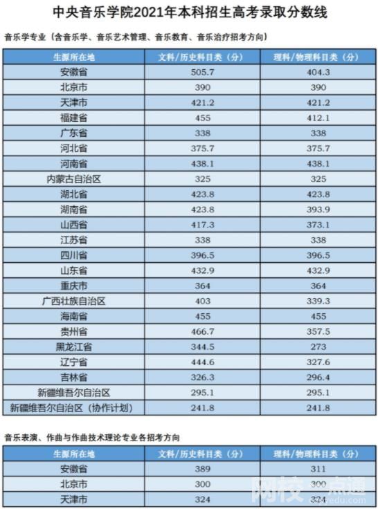 中央音乐学院2024录取分数线(2024学年各专业录取最低分数线)